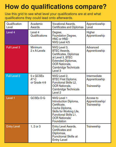 hnd-vs-foundation-degree-online-courses